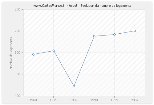 Aspet : Evolution du nombre de logements