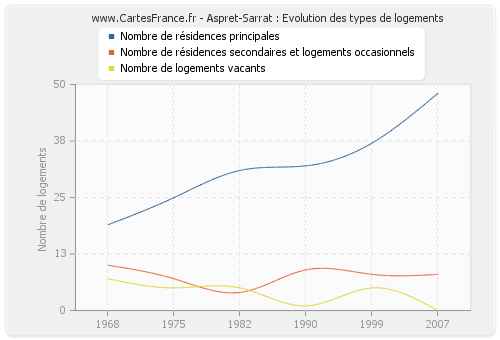 Aspret-Sarrat : Evolution des types de logements