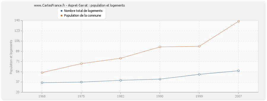 Aspret-Sarrat : population et logements