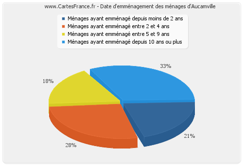 Date d'emménagement des ménages d'Aucamville