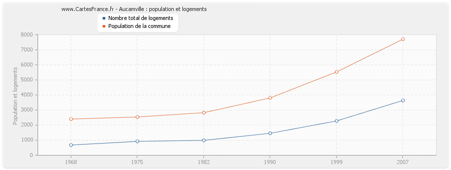 Aucamville : population et logements