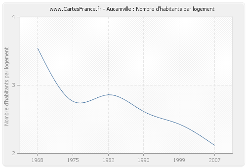 Aucamville : Nombre d'habitants par logement