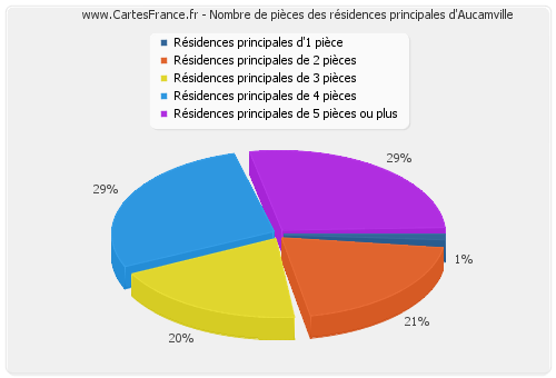 Nombre de pièces des résidences principales d'Aucamville