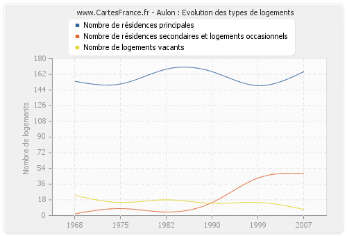 Aulon : Evolution des types de logements