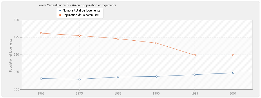 Aulon : population et logements