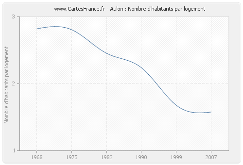 Aulon : Nombre d'habitants par logement