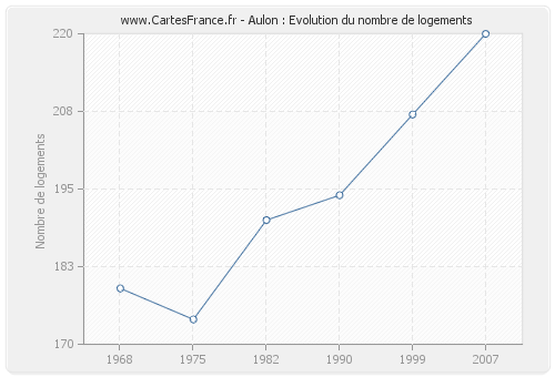 Aulon : Evolution du nombre de logements