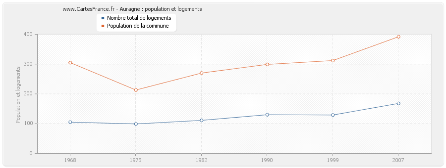 Auragne : population et logements