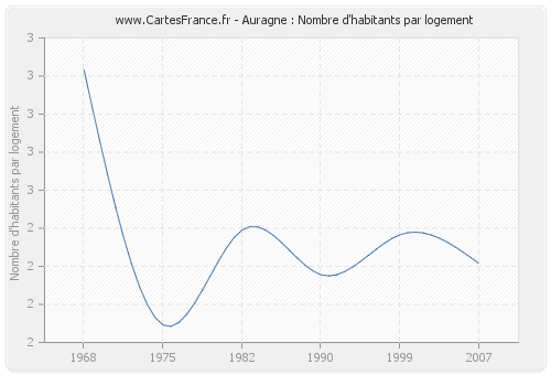 Auragne : Nombre d'habitants par logement