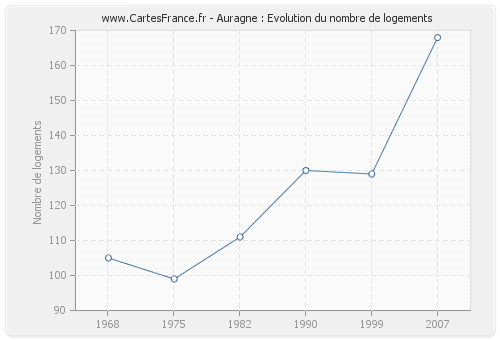 Auragne : Evolution du nombre de logements