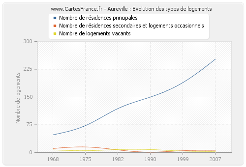 Aureville : Evolution des types de logements