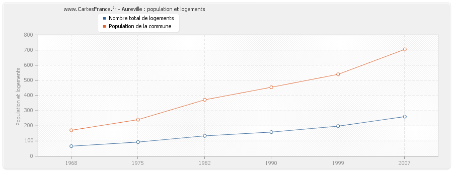 Aureville : population et logements