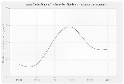 Aureville : Nombre d'habitants par logement