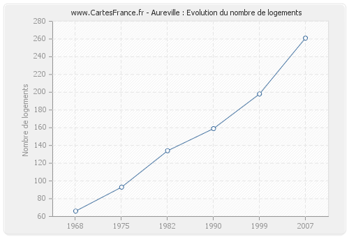 Aureville : Evolution du nombre de logements