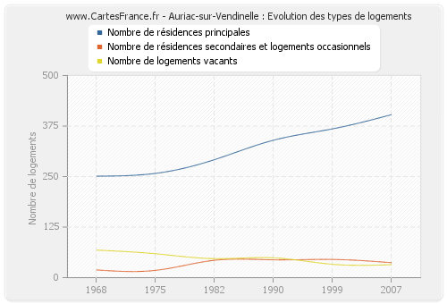 Auriac-sur-Vendinelle : Evolution des types de logements
