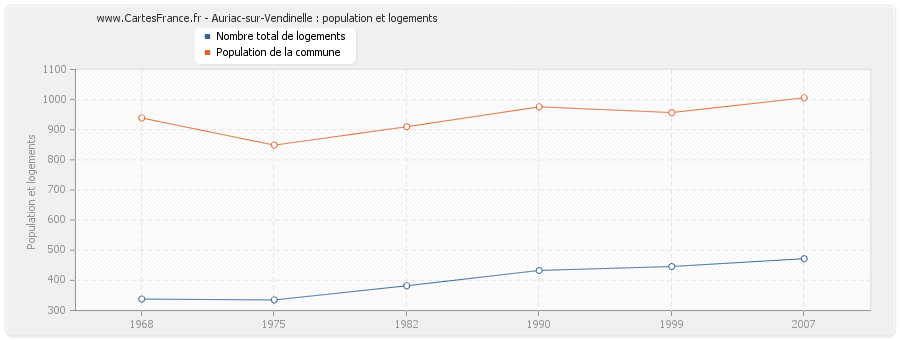 Auriac-sur-Vendinelle : population et logements