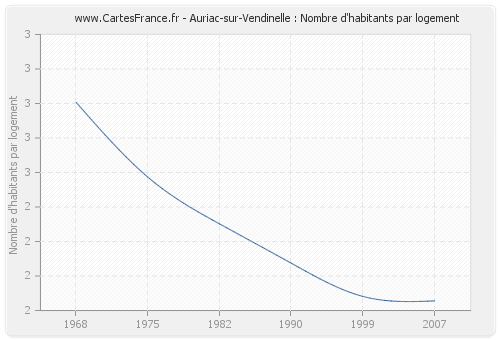 Auriac-sur-Vendinelle : Nombre d'habitants par logement