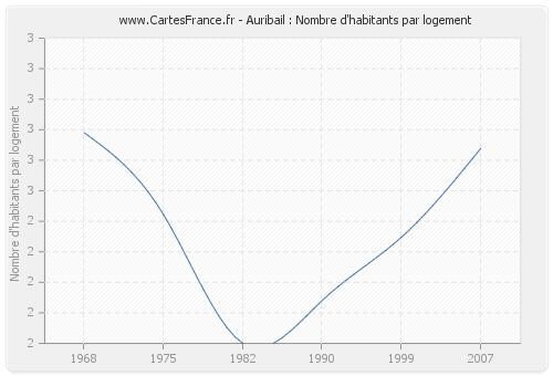 Auribail : Nombre d'habitants par logement
