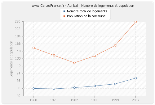 Auribail : Nombre de logements et population