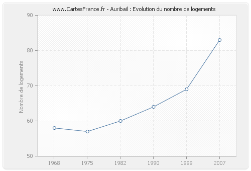 Auribail : Evolution du nombre de logements