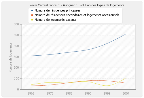 Aurignac : Evolution des types de logements