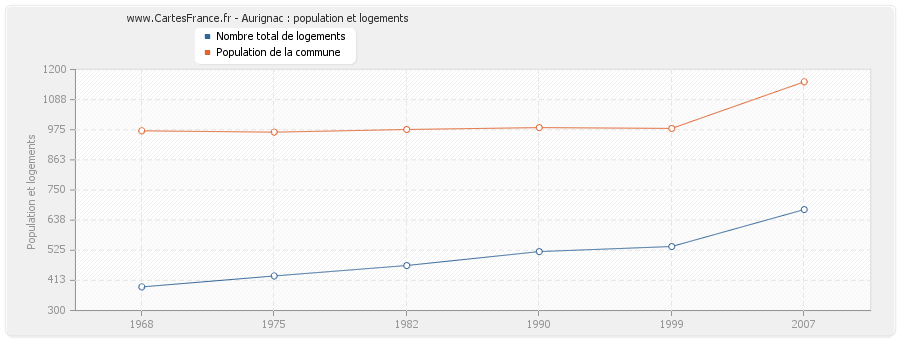 Aurignac : population et logements
