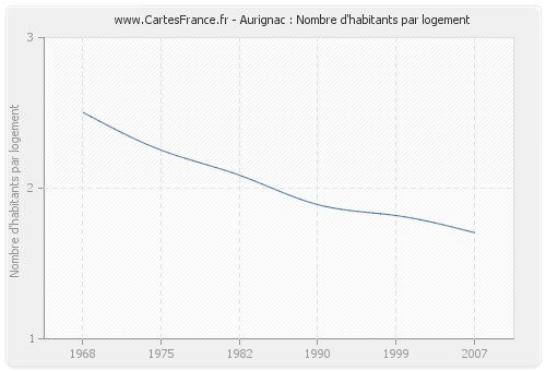 Aurignac : Nombre d'habitants par logement