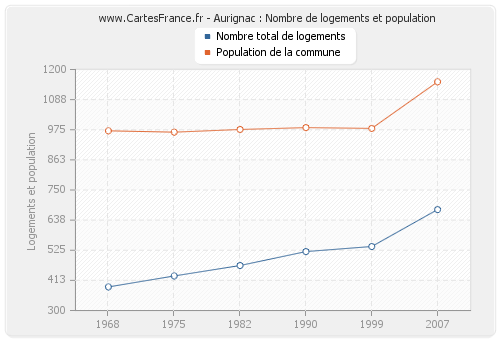 Aurignac : Nombre de logements et population