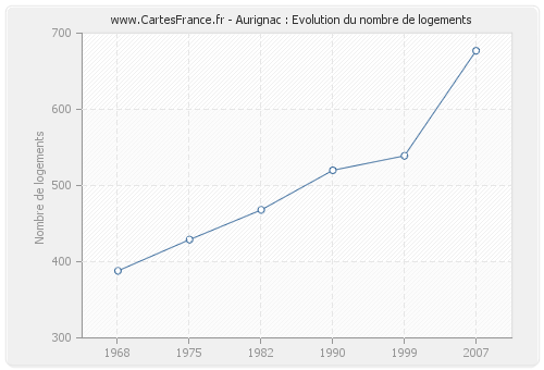 Aurignac : Evolution du nombre de logements