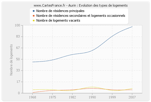 Aurin : Evolution des types de logements