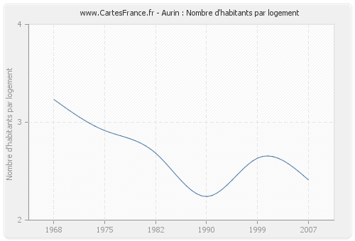 Aurin : Nombre d'habitants par logement