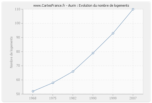 Aurin : Evolution du nombre de logements