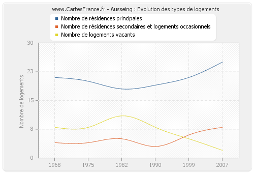 Ausseing : Evolution des types de logements