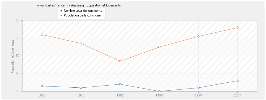 Ausseing : population et logements