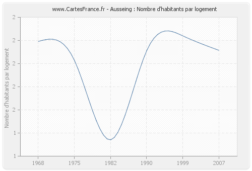 Ausseing : Nombre d'habitants par logement