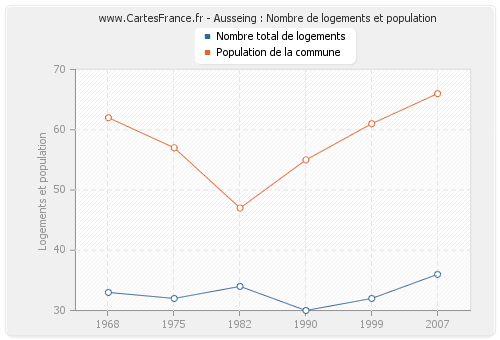 Ausseing : Nombre de logements et population