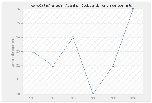 Ausseing : Evolution du nombre de logements