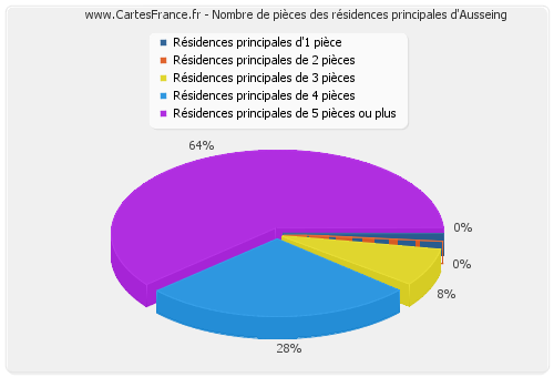 Nombre de pièces des résidences principales d'Ausseing