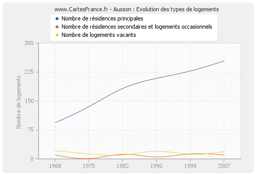 Ausson : Evolution des types de logements