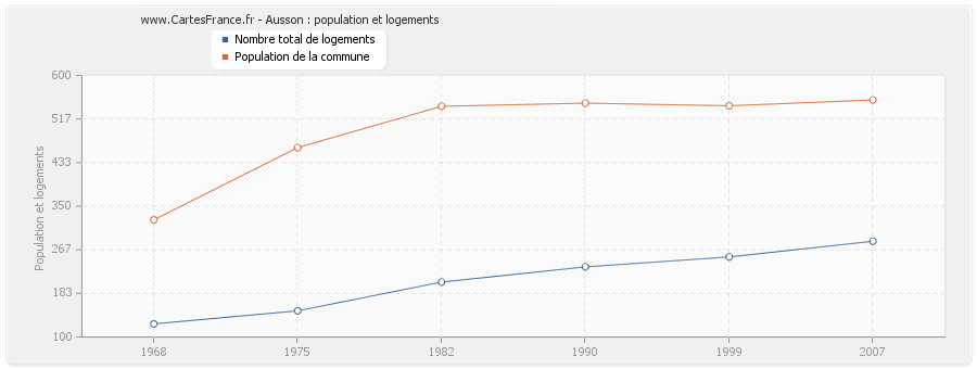 Ausson : population et logements