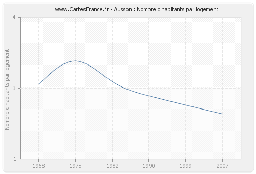 Ausson : Nombre d'habitants par logement