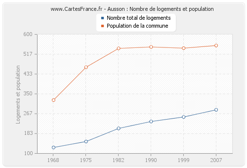 Ausson : Nombre de logements et population