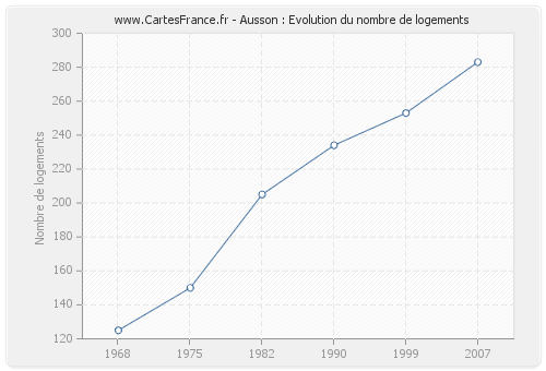 Ausson : Evolution du nombre de logements