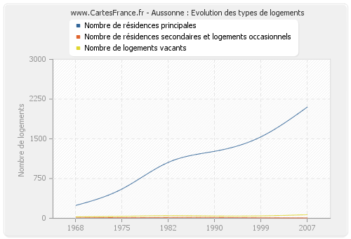 Aussonne : Evolution des types de logements