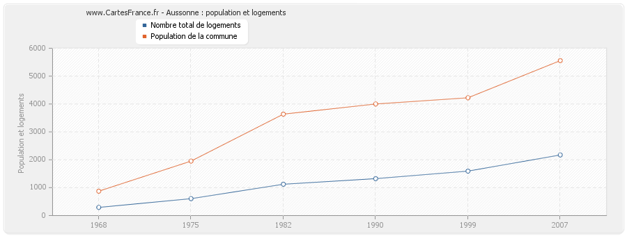 Aussonne : population et logements