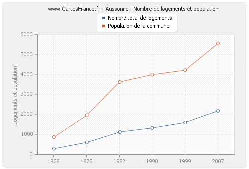 Aussonne : Nombre de logements et population