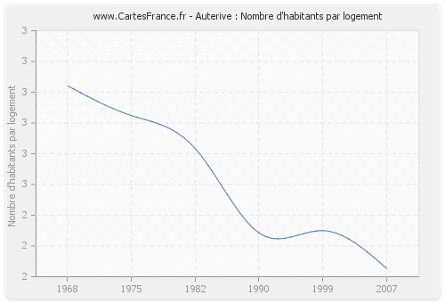 Auterive : Nombre d'habitants par logement