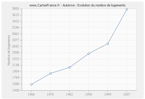 Auterive : Evolution du nombre de logements