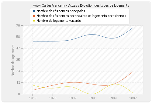 Auzas : Evolution des types de logements