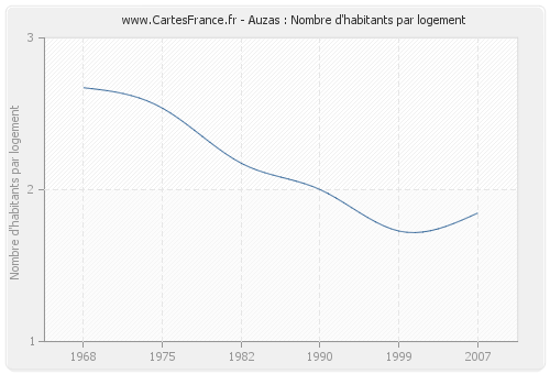 Auzas : Nombre d'habitants par logement